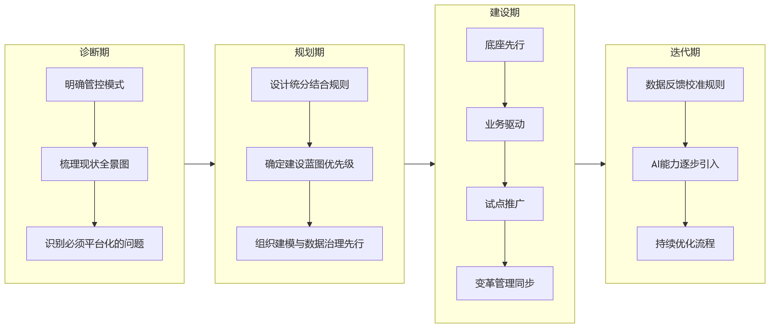 流程图 - 集团型HR一体化平台关键问题清单——12问破解管控与灵活性难题