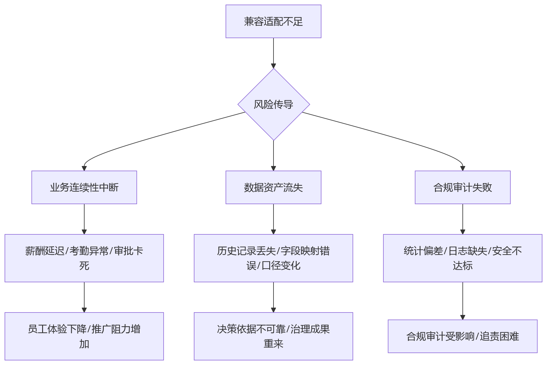 流程图 - 大型组织HR系统信创替代关键问题清单