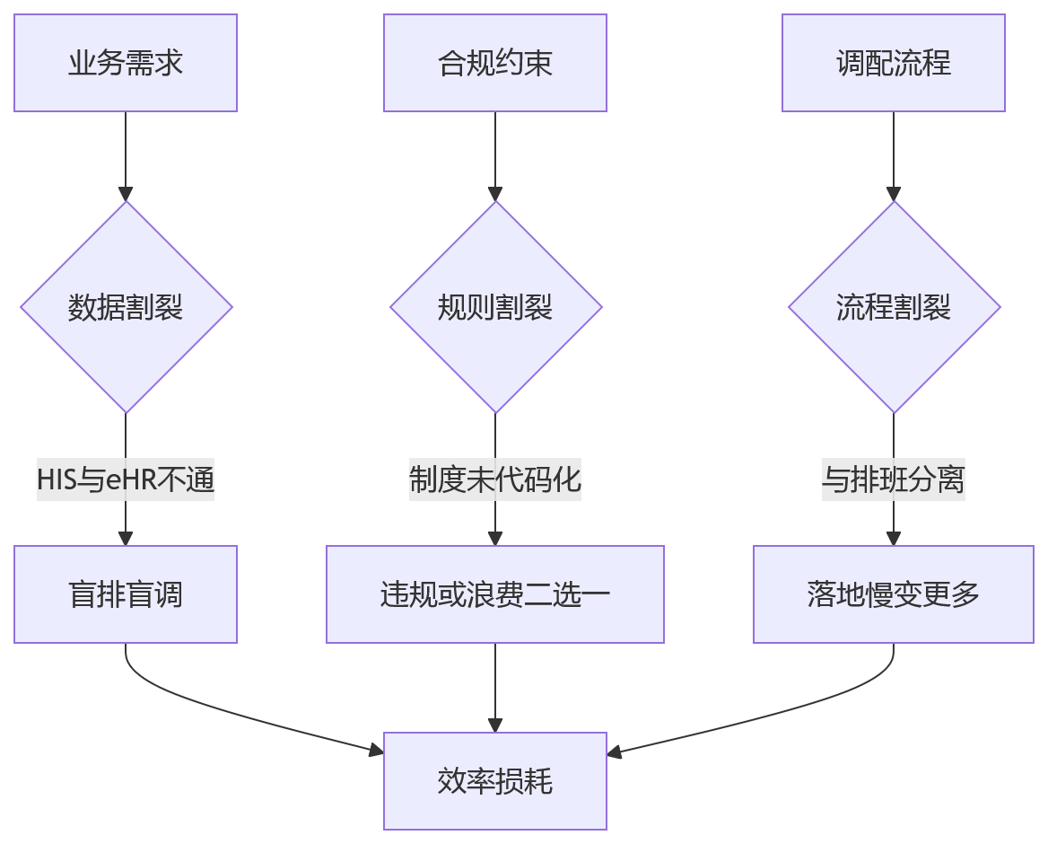 流程图 - 医疗机构业人融合关键问题清单:人员调配与排班优化Q&A
