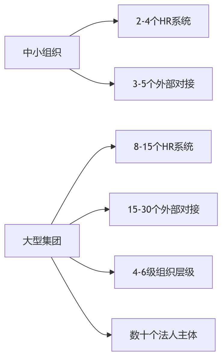 流程图 - 大型组织HR系统信创替代关键问题清单