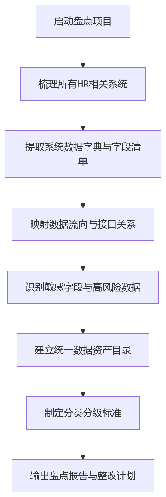 流程图 - 2026年大型企业HR数据合规治理关键问题清单