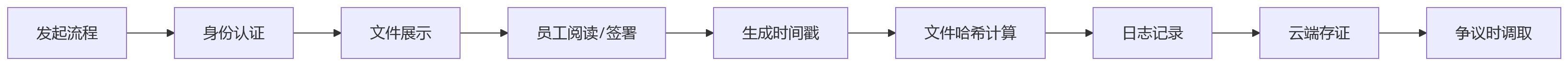 流程图 - 大型企业eHR系统合规盲区与治理关键问题清单
