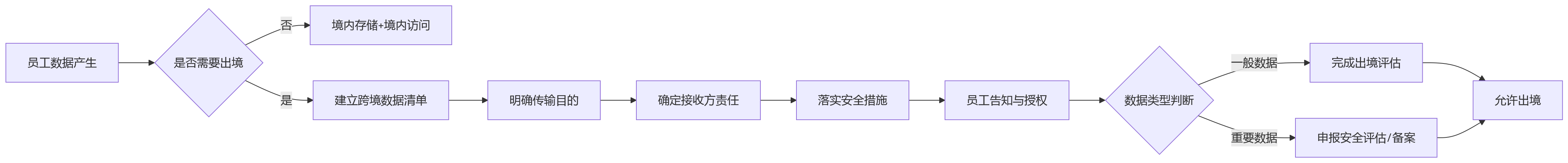 流程图 - 大型企业eHR系统合规盲区与治理关键问题清单