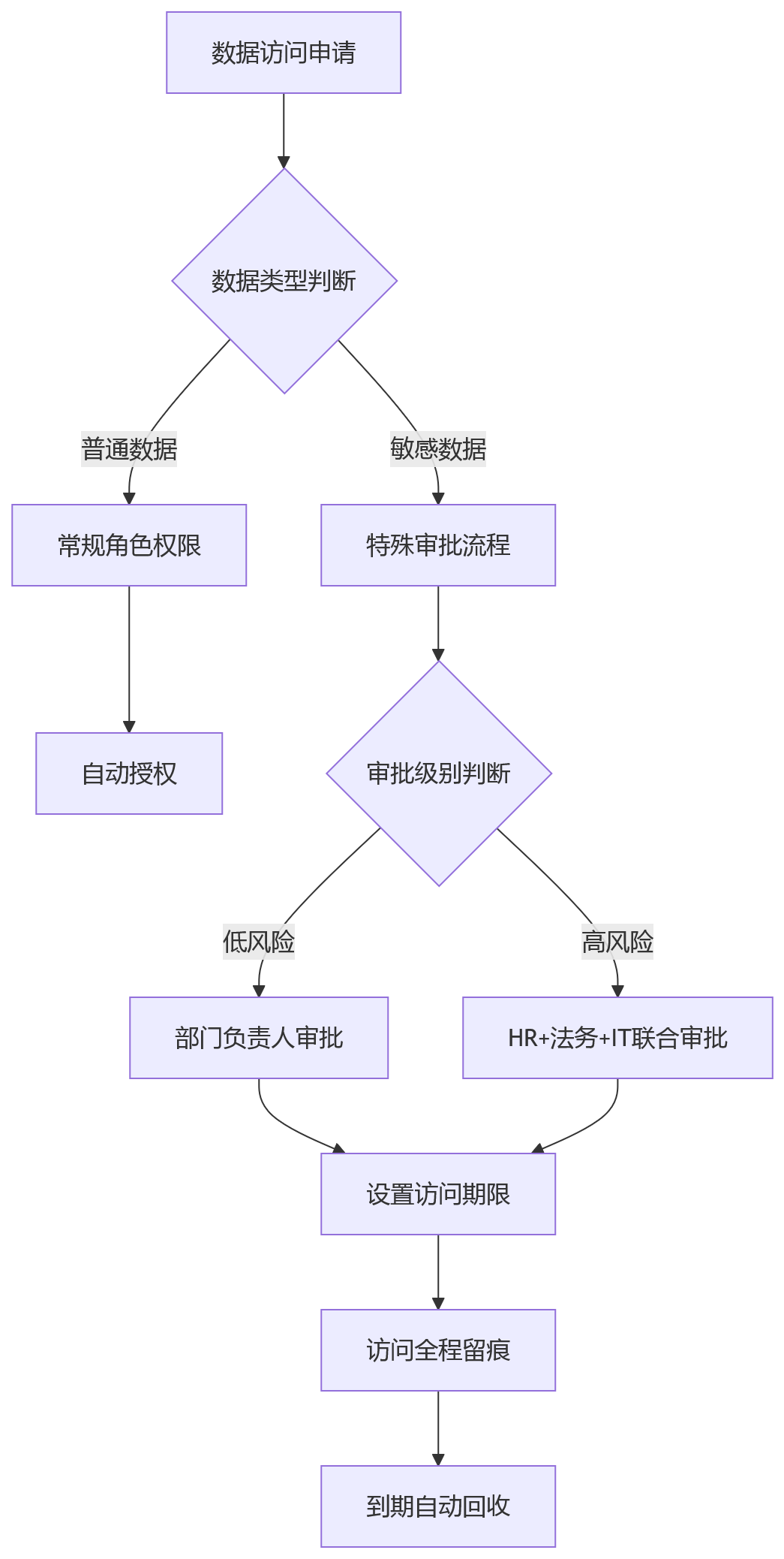 流程图 - 大型企业eHR系统合规盲区与治理关键问题清单