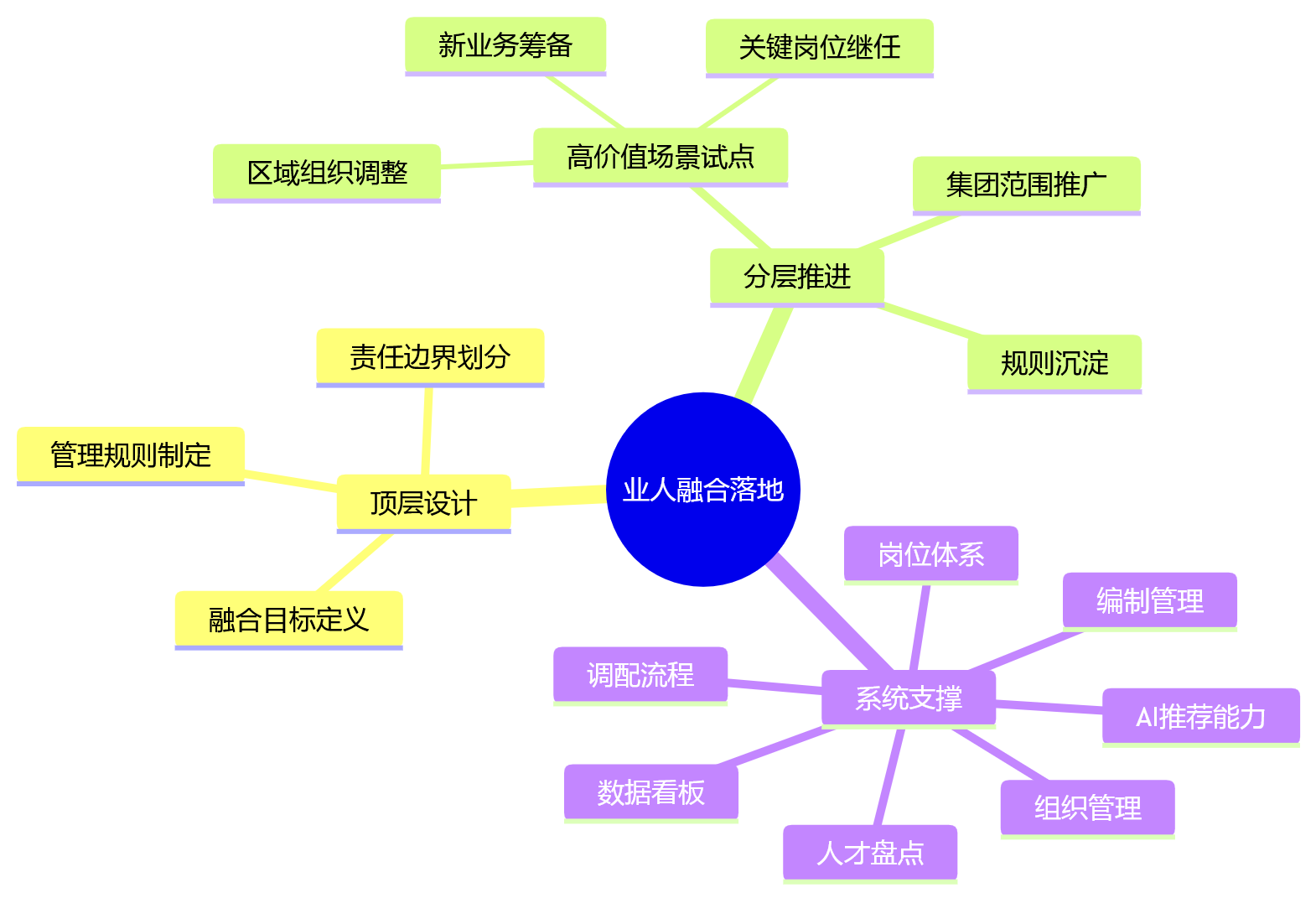 思维导图 - 业人融合如何提升人才配置与组织响应效率?集团企业关键问题清单