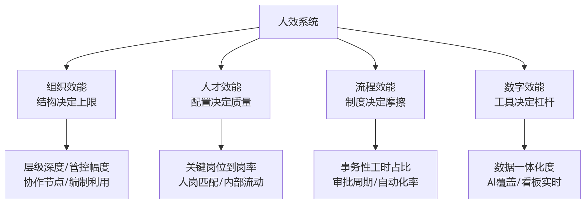 流程图 - 2026年大型组织人效提升核心问题清单:从人均产出到四维经营