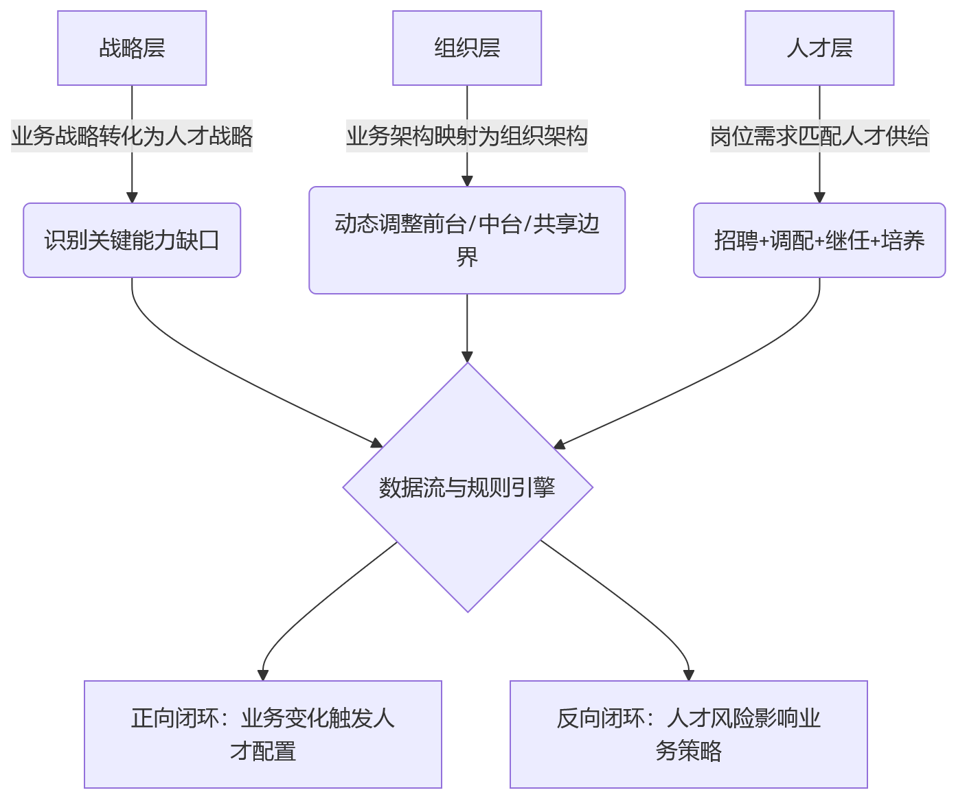 流程图 - 业人融合如何提升人才配置与组织响应效率?集团企业关键问题清单
