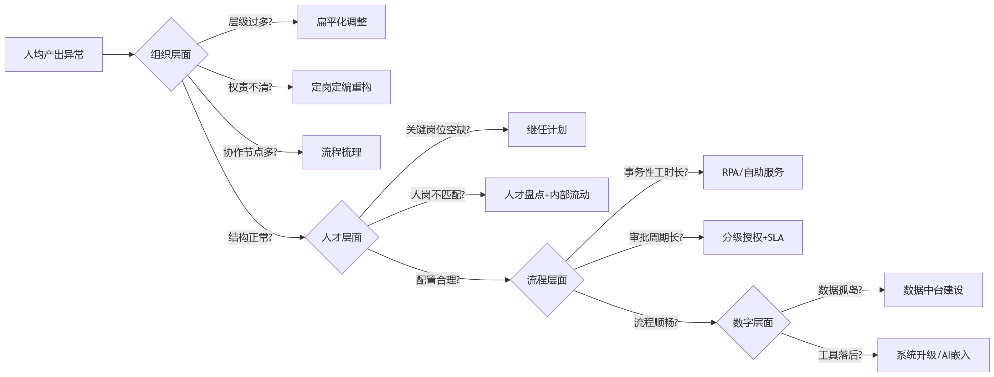 流程图 - 2026年大型组织人效提升核心问题清单:从人均产出到四维经营