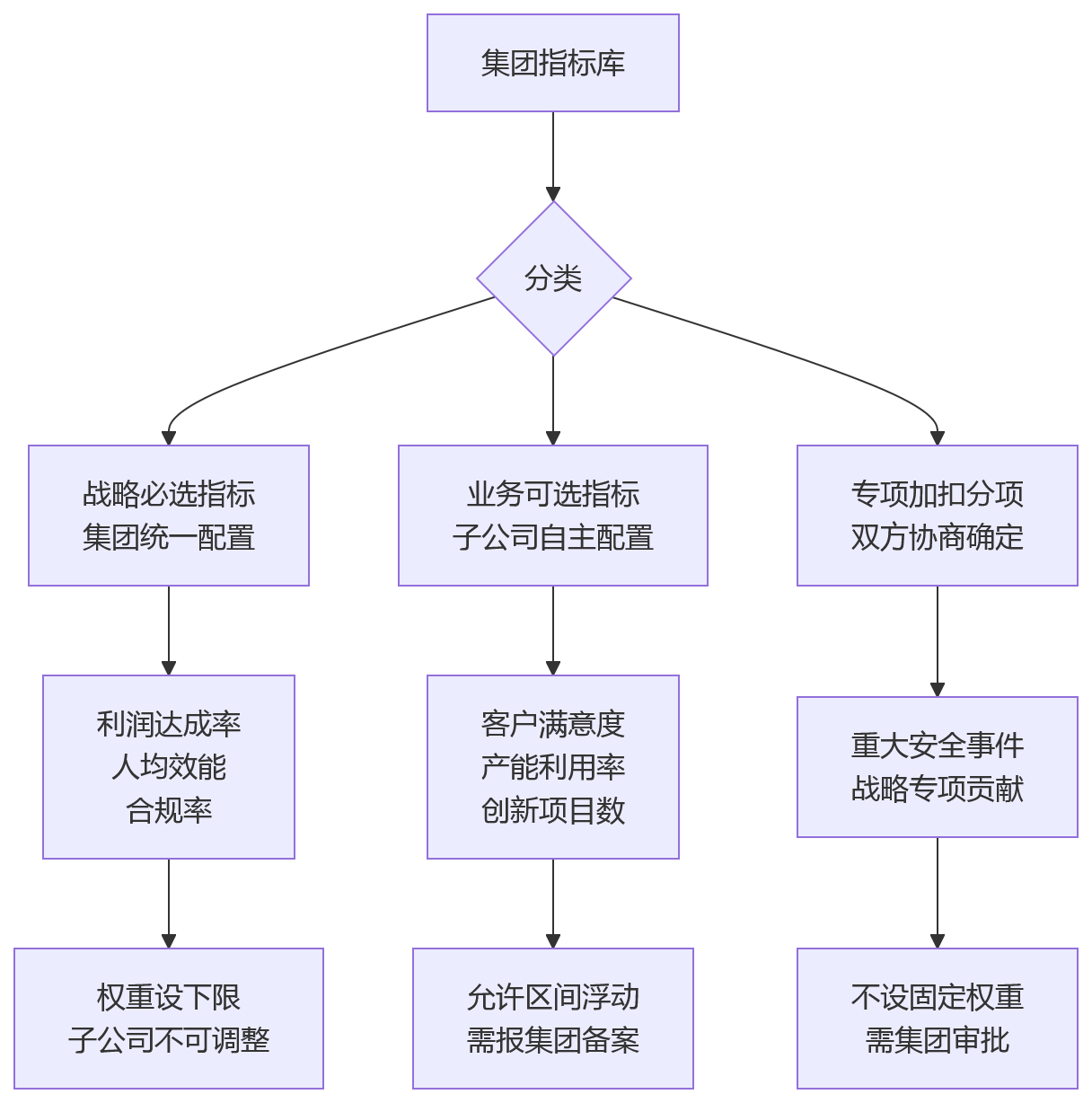流程图 - 集团绩效系统管控十大关键问题清单