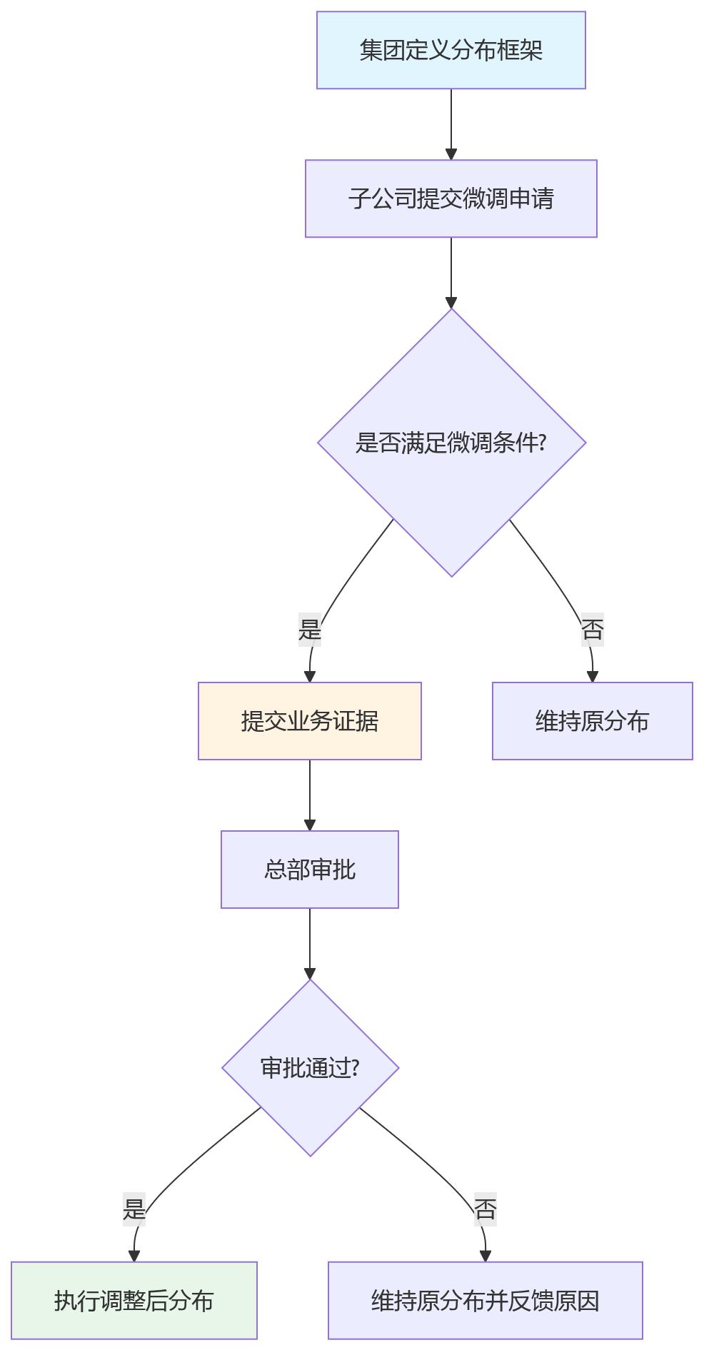 流程图 - 集团绩效系统管控十大关键问题清单