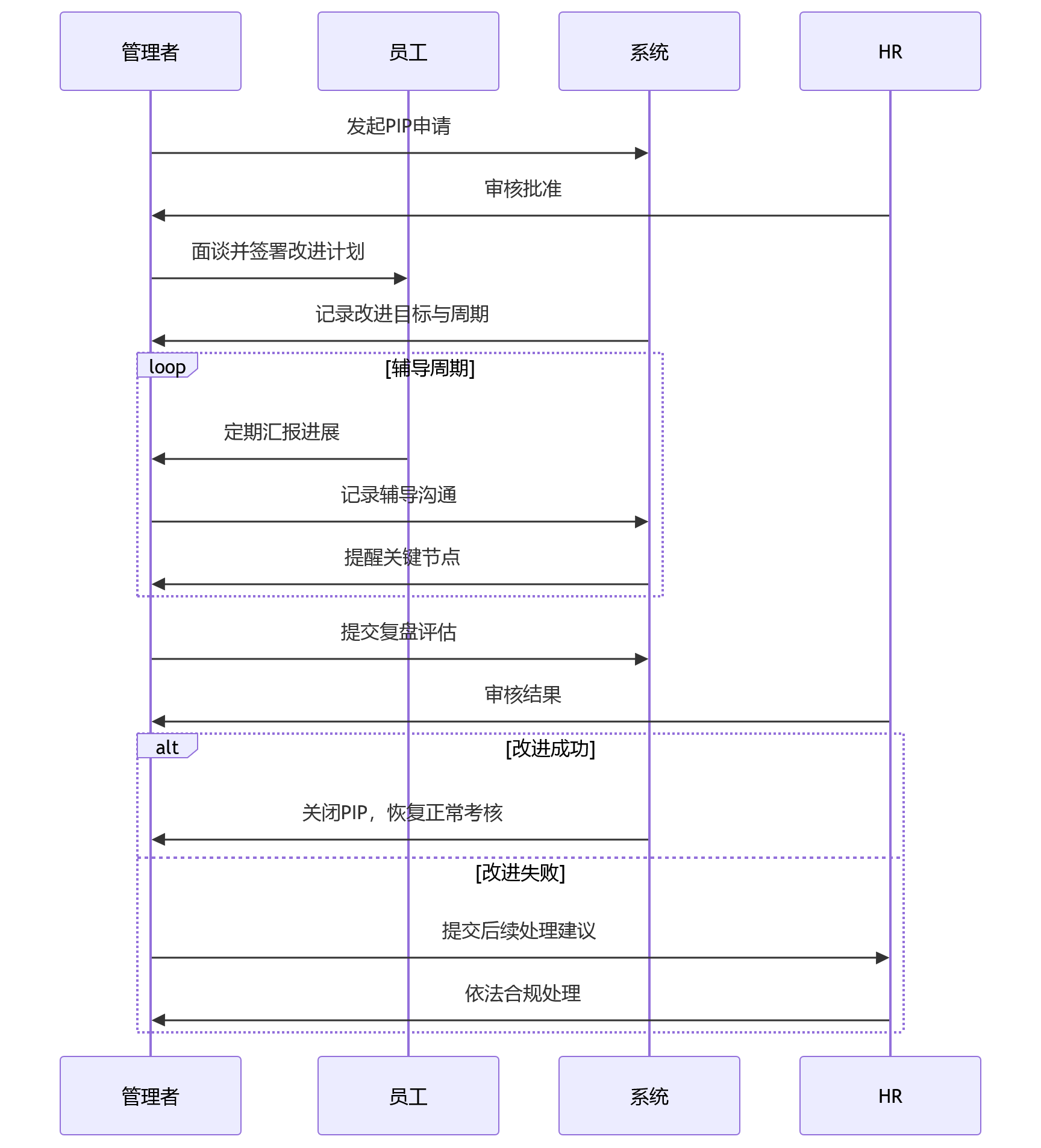 时序图 - 集团绩效系统管控十大关键问题清单
