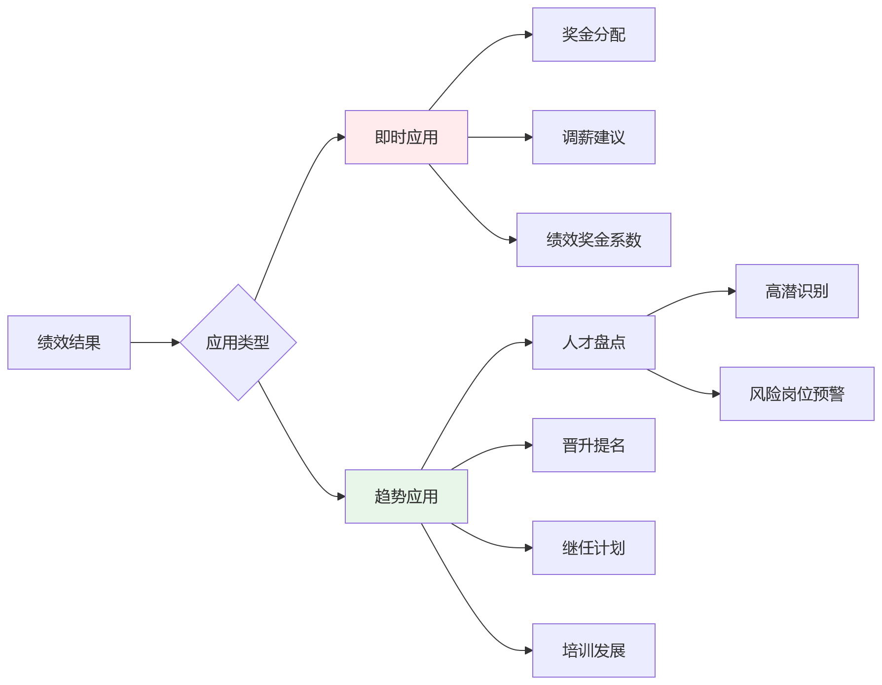 流程图 - 集团绩效系统管控十大关键问题清单