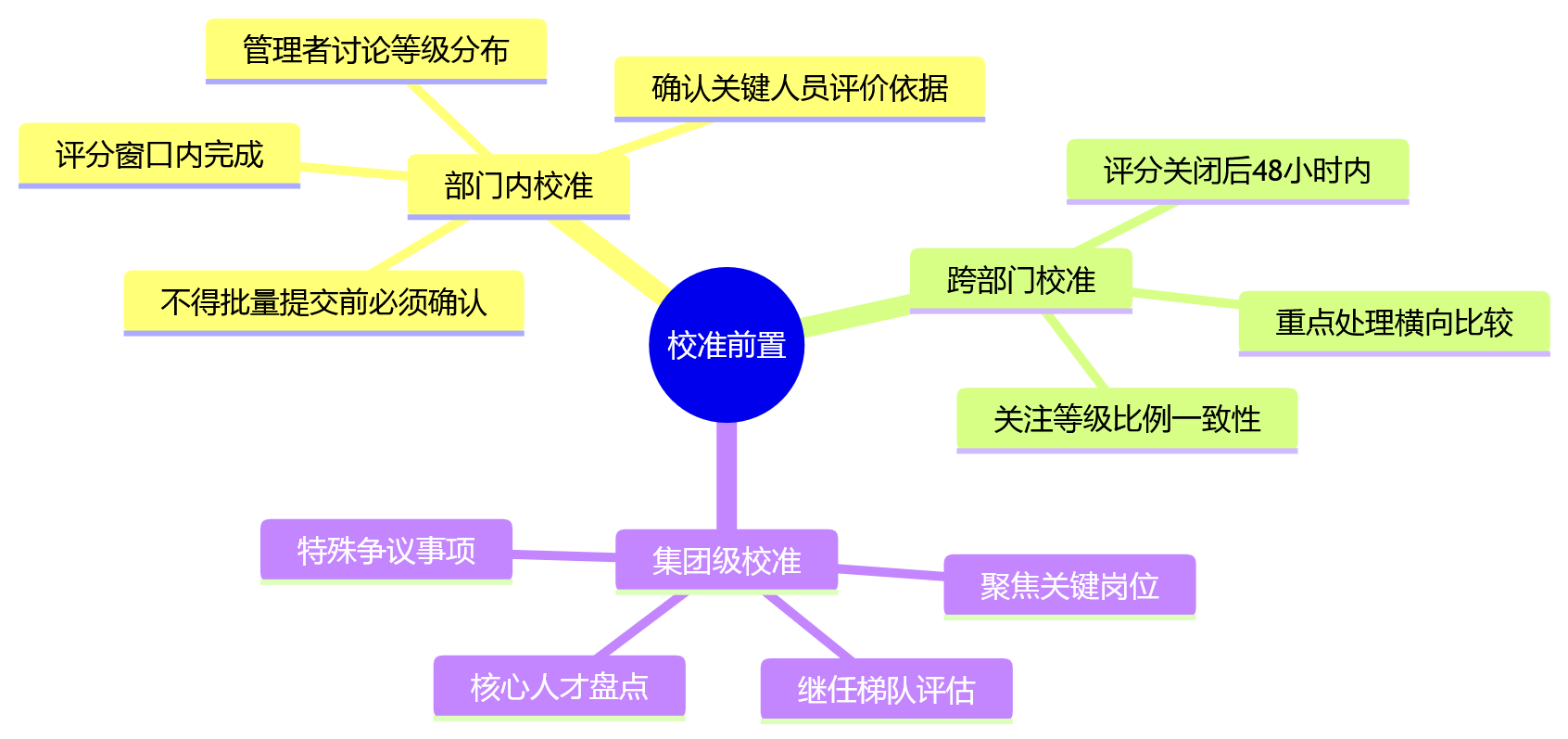 思维导图 - 一体化HR系统应对绩效双高峰关键问题清单