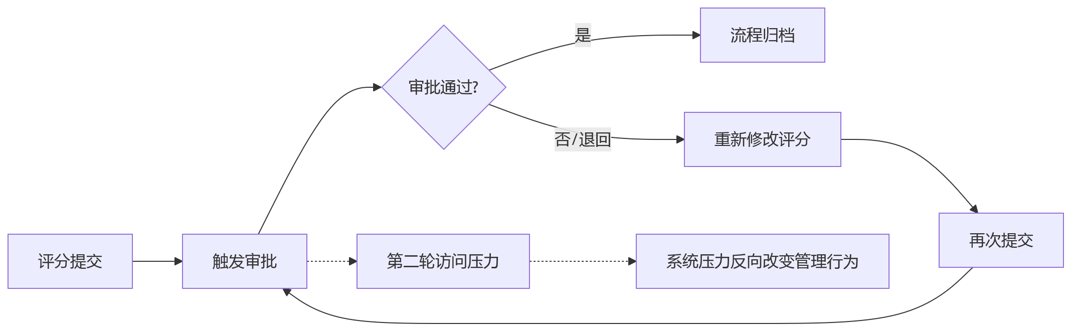 流程图 - 一体化HR系统应对绩效双高峰关键问题清单