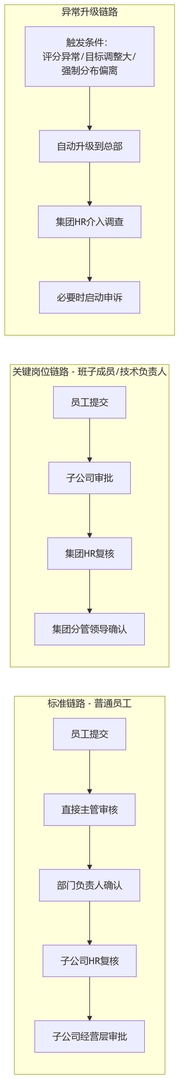 流程图 - 集团绩效系统管控十大关键问题清单