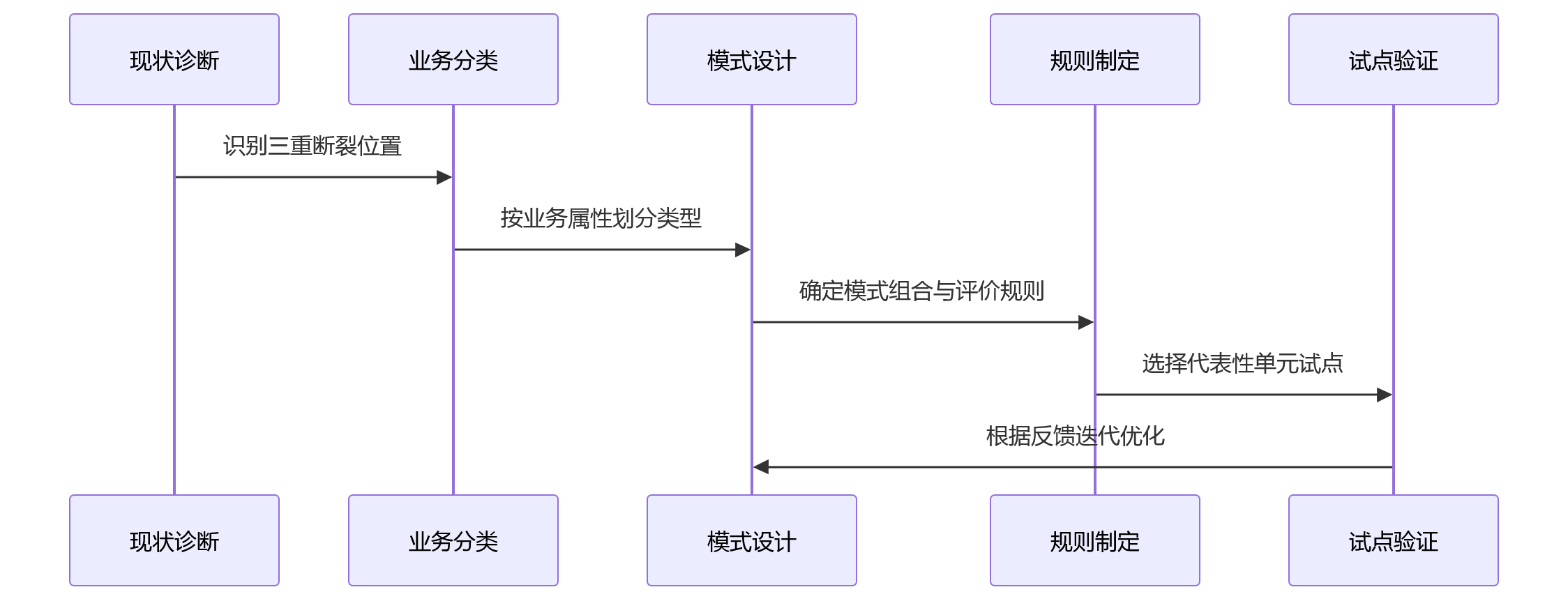 时序图 - 集团企业混合绩效管理10大关键问题清单|2026绩效变革指南