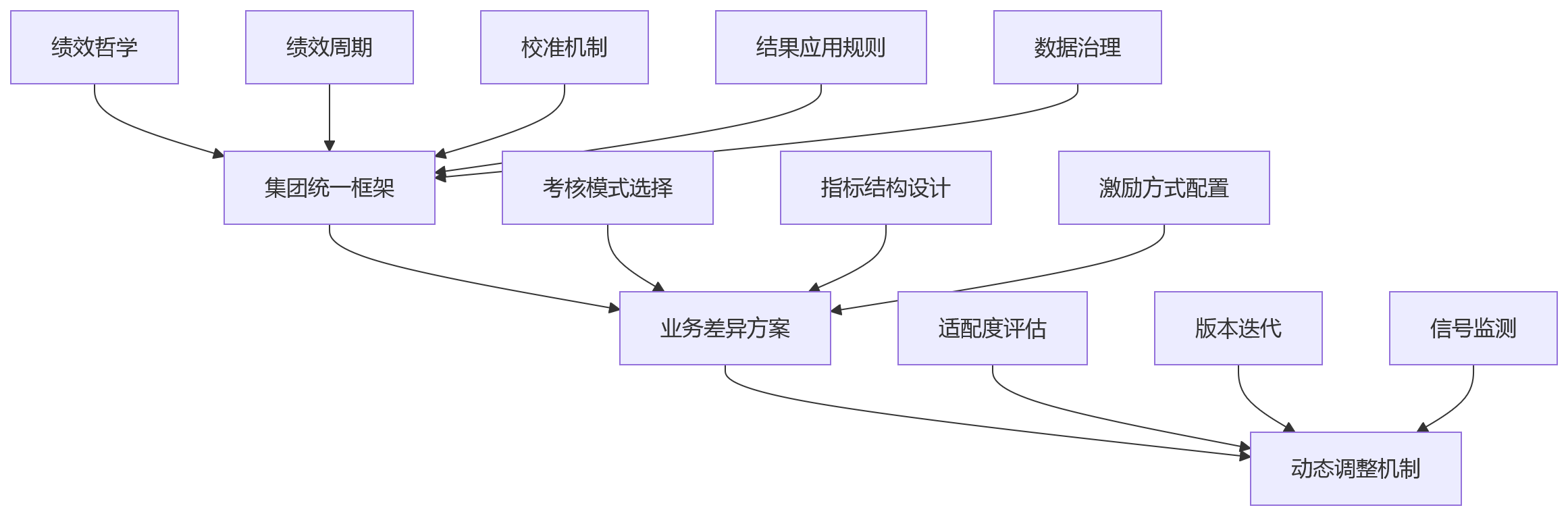 流程图 - 复杂组织绩效管理问题清单:从单一模式到复合架构