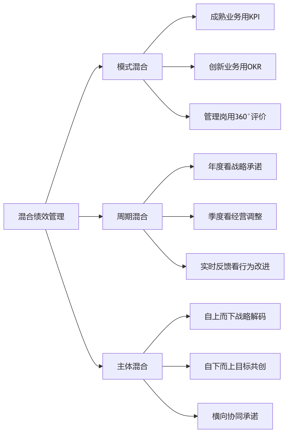 流程图 - 集团企业混合绩效管理10大关键问题清单|2026绩效变革指南
