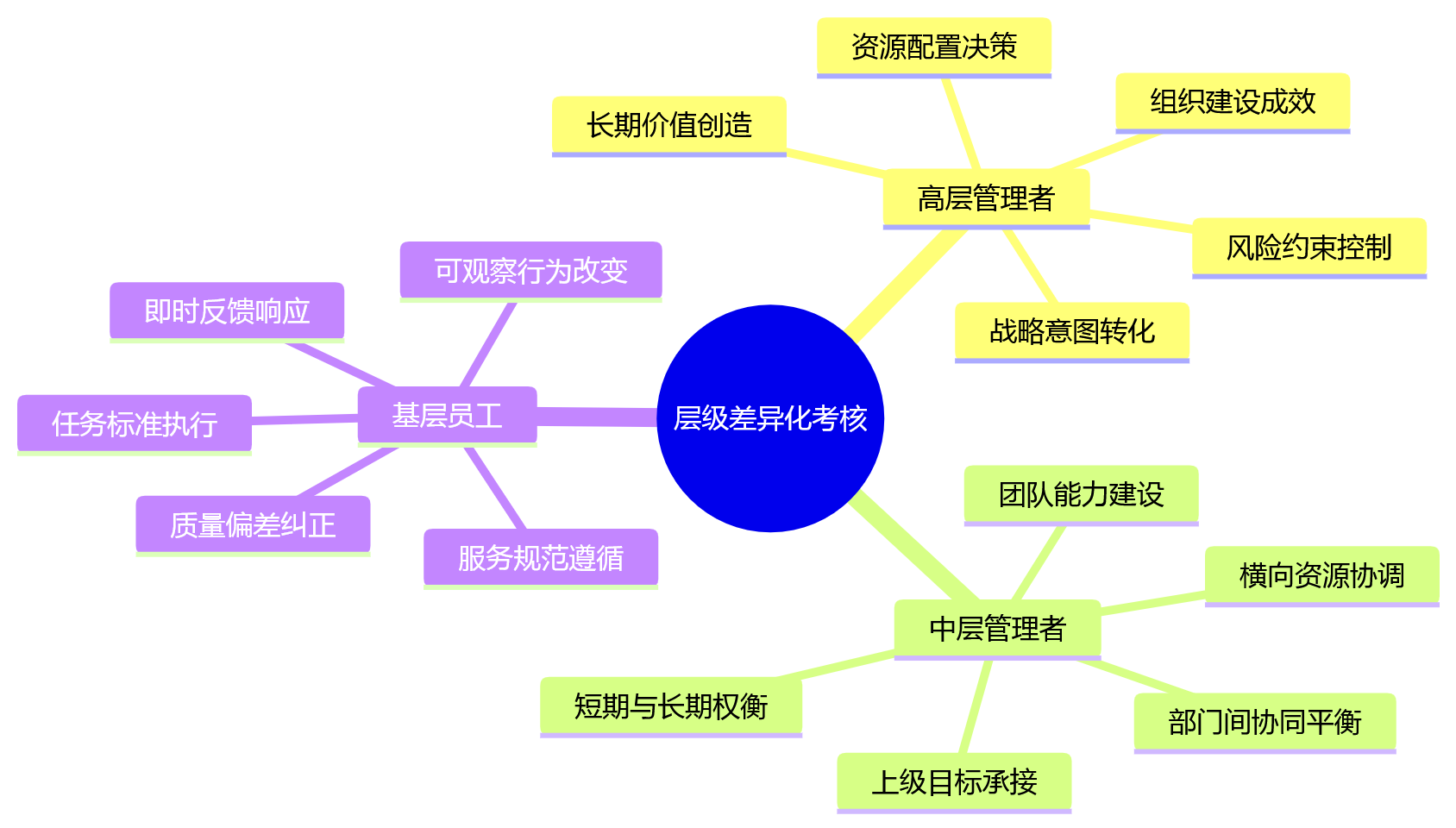思维导图 - 复杂组织绩效管理问题清单:从单一模式到复合架构
