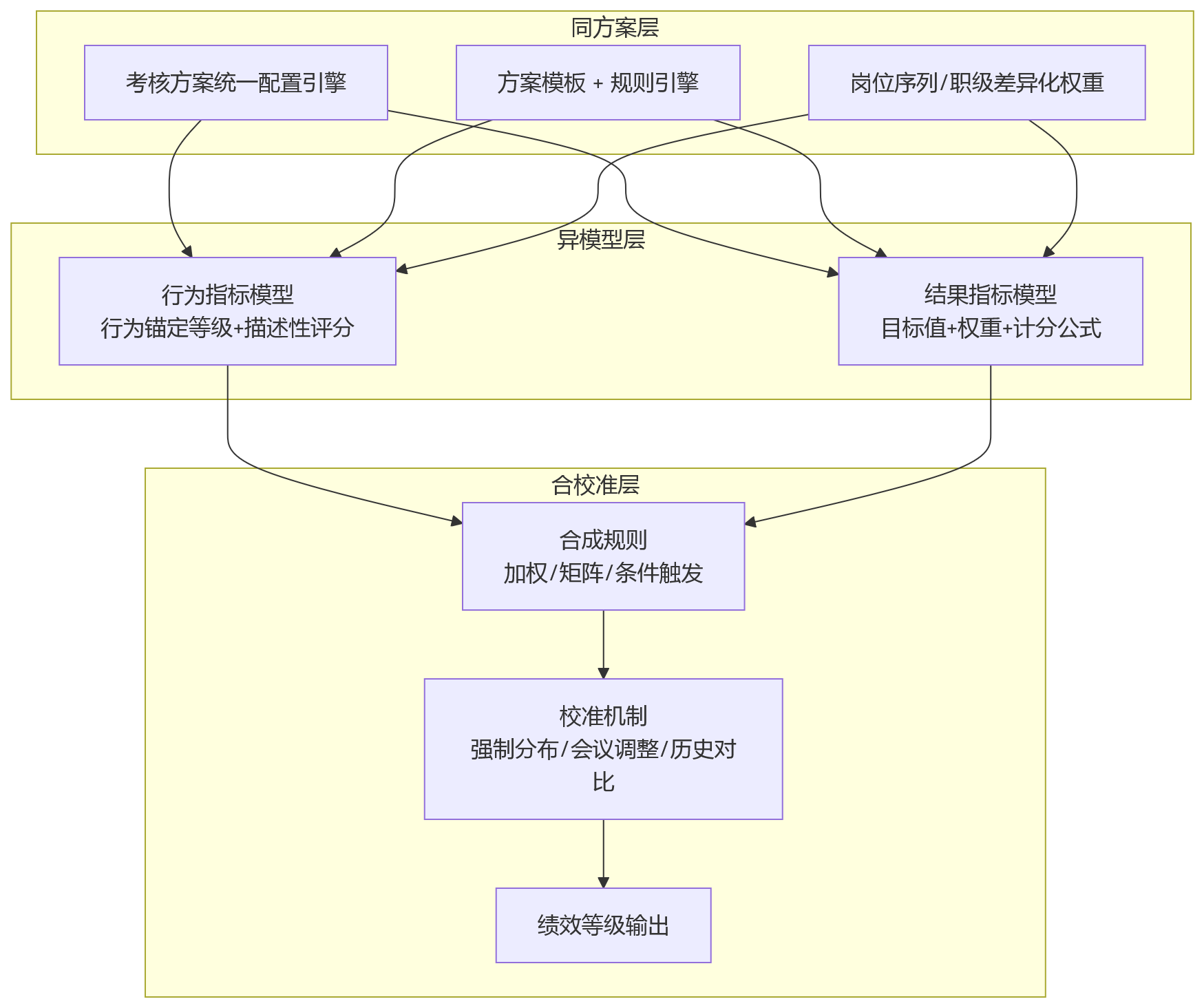 流程图 - 2026年并行考核:行为评价与结果指标如何在绩效系统中统一配置与评价?