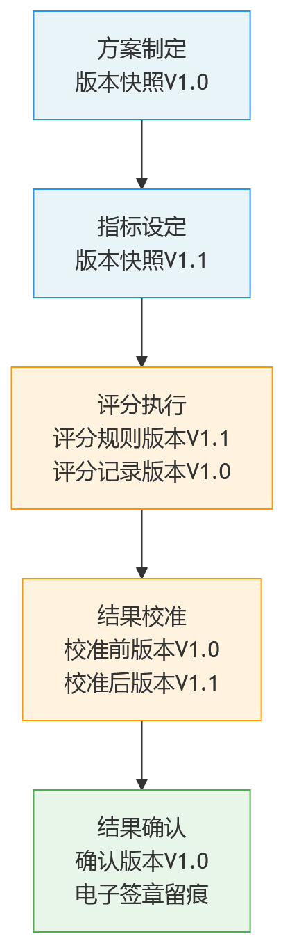 流程图 - 2026年一体化人力资源系统中，绩效考核版本留存为何关系合规与内控？