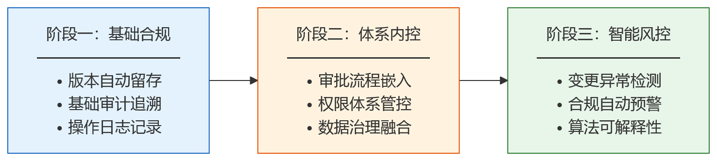 流程图 - 2026年一体化人力资源系统中，绩效考核版本留存为何关系合规与内控？