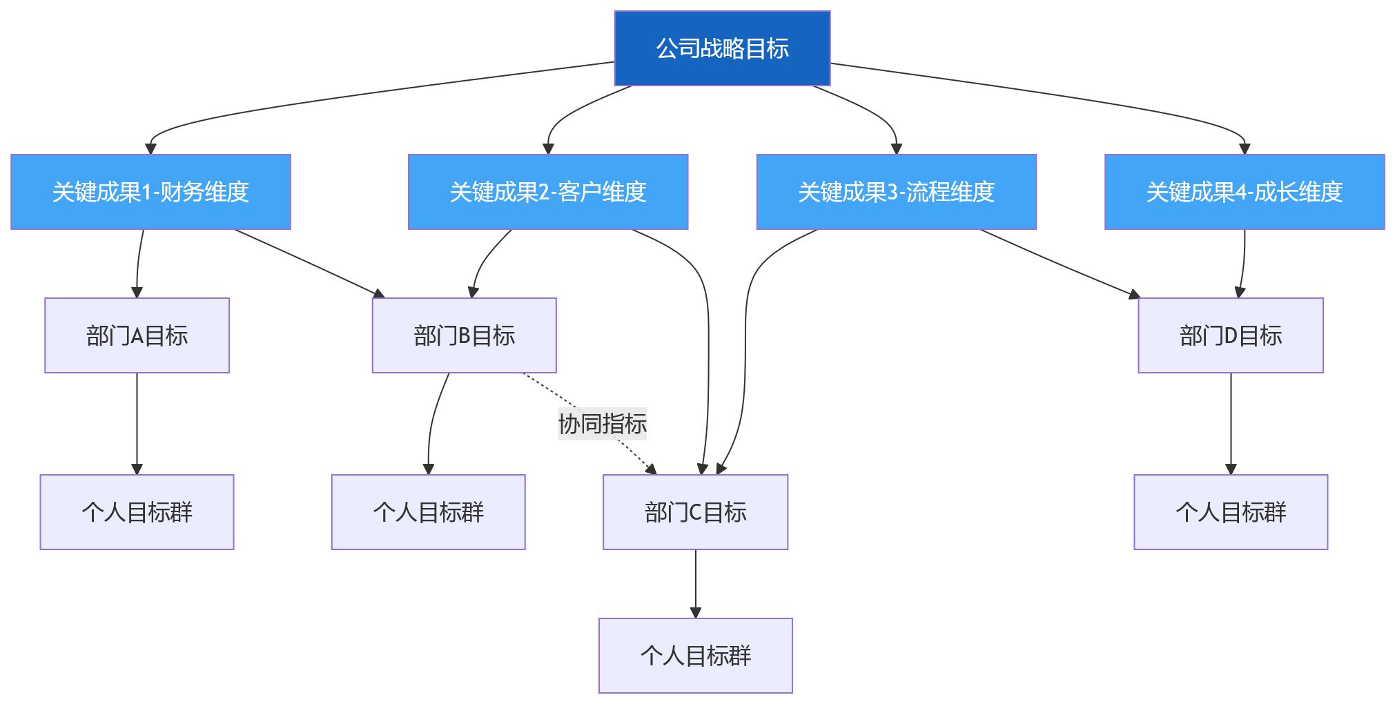 流程图 - 公司目标到个人目标,如何通过一体化绩效管理实现上下协同?