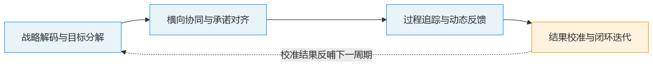 流程图 - 公司目标到个人目标,如何通过一体化绩效管理实现上下协同?