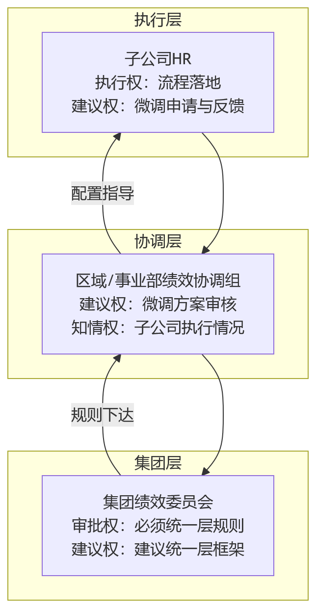 流程图 - 多法人绩效流程怎么定?集团统一流程与子公司微调边界解析