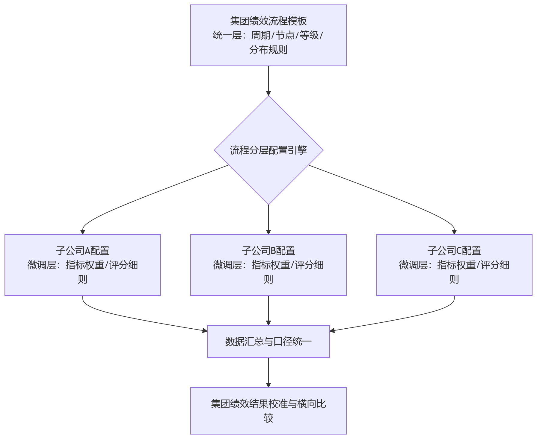 流程图 - 多法人绩效流程怎么定?集团统一流程与子公司微调边界解析