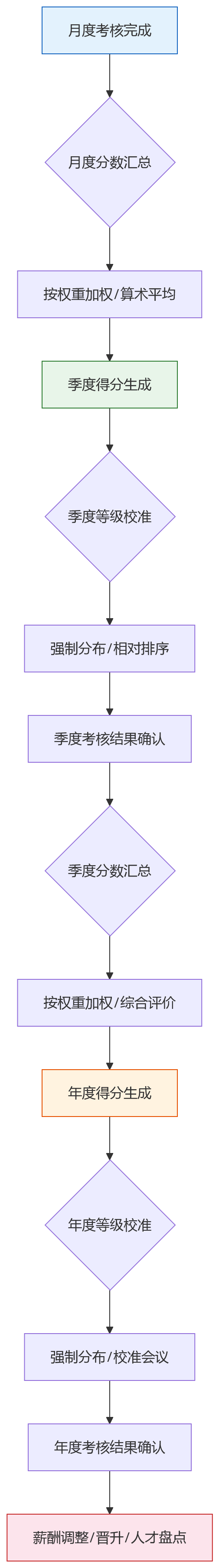 流程图 - 多周期绩效并行:月度季度年度与特殊场景规则如何合理并行?