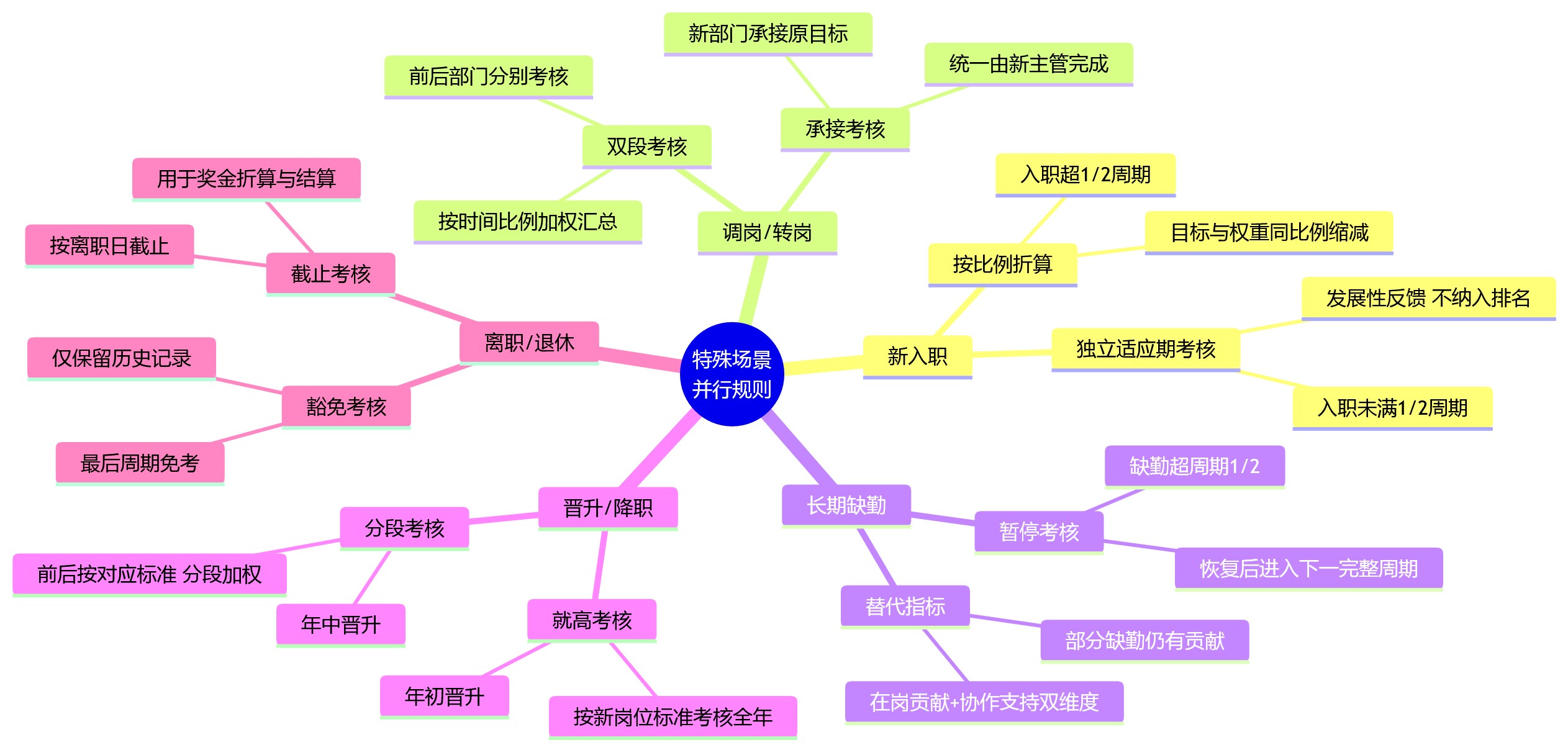 思维导图 - 多周期绩效并行:月度季度年度与特殊场景规则如何合理并行?