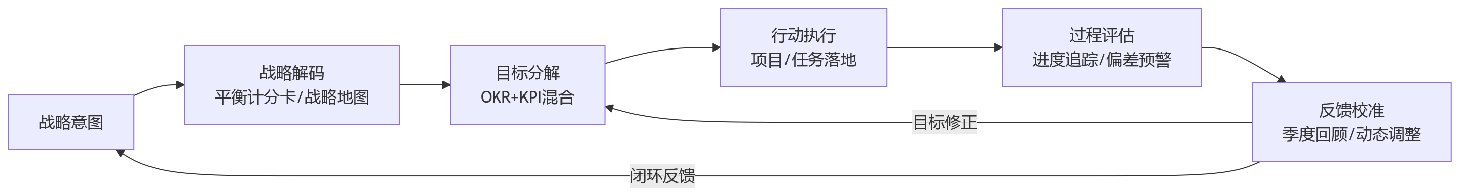 流程图 - 战略与考核协同，为什么是科技企业绩效改革关键？