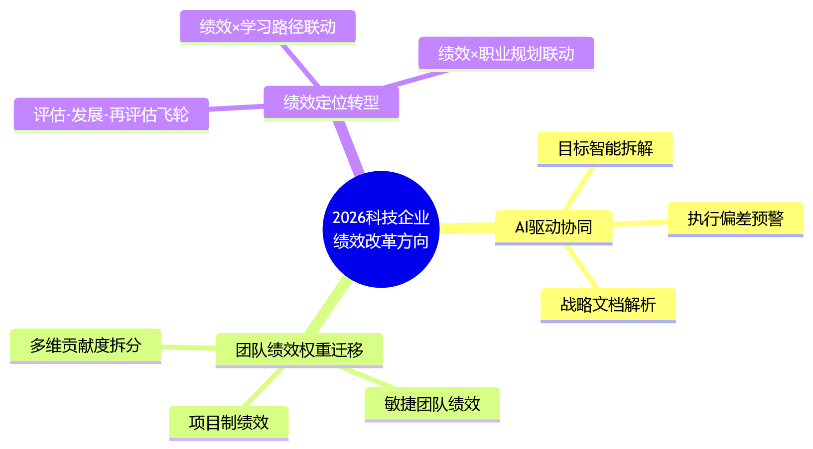 思维导图 - 战略与考核协同，为什么是科技企业绩效改革关键？