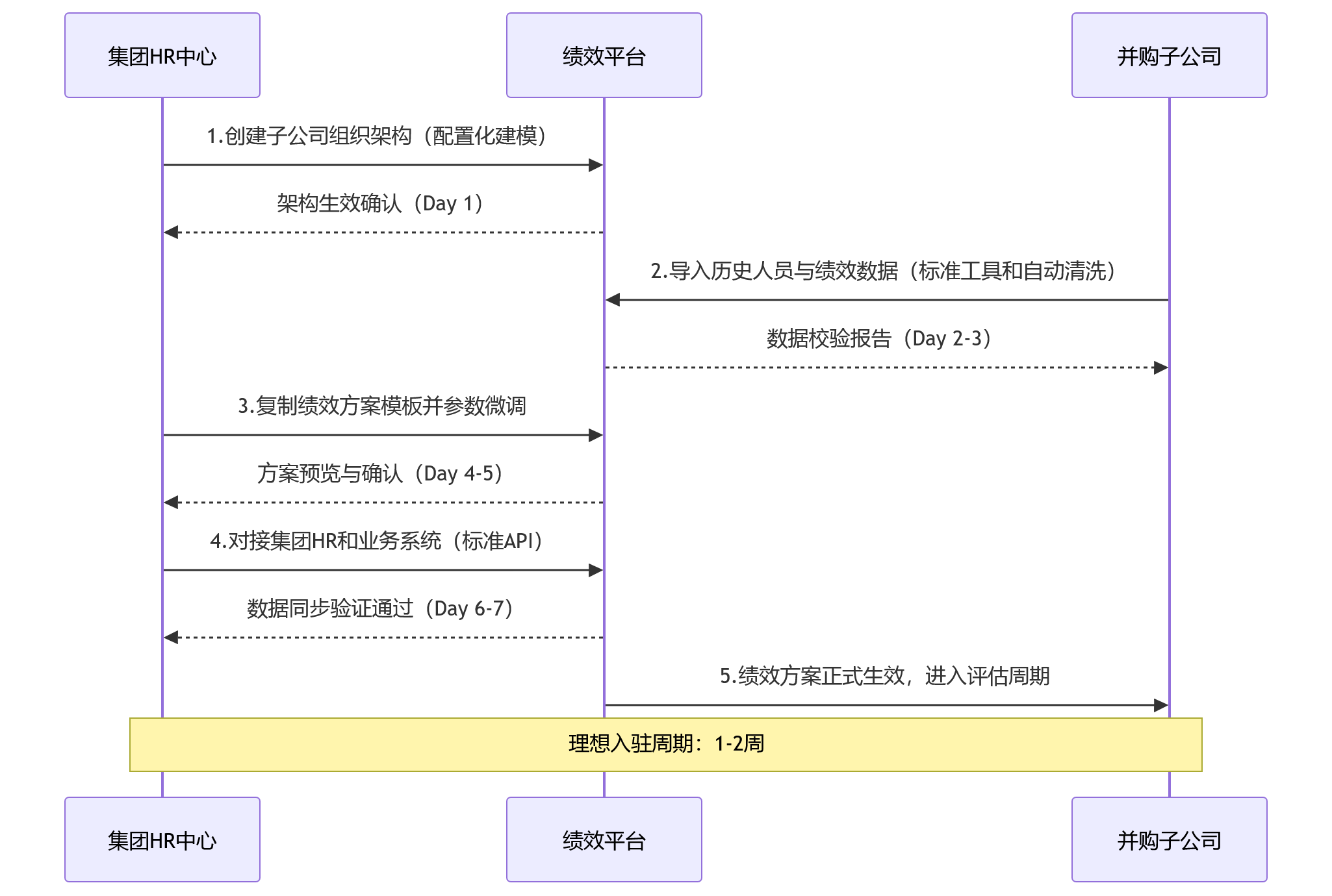 时序图 - 组织扩张快的企业，绩效平台为什么要重点看快速入驻能力？