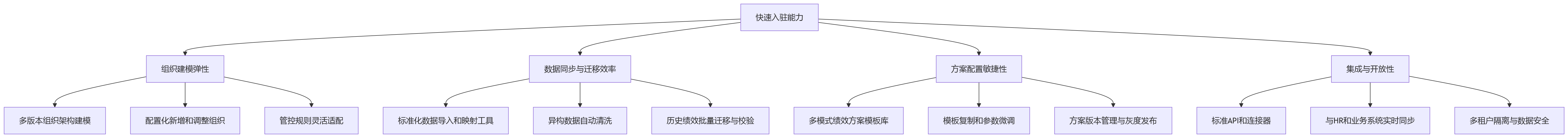 流程图 - 组织扩张快的企业，绩效平台为什么要重点看快速入驻能力？