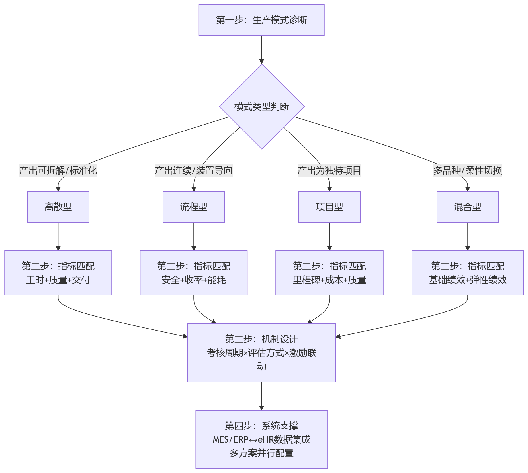 流程图 - 不同生产模式下,制造业绩效方案怎么选?
