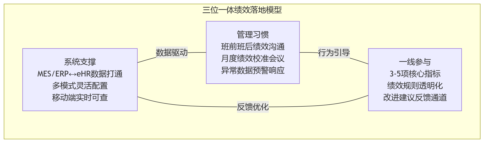 流程图 - 不同生产模式下,制造业绩效方案怎么选?