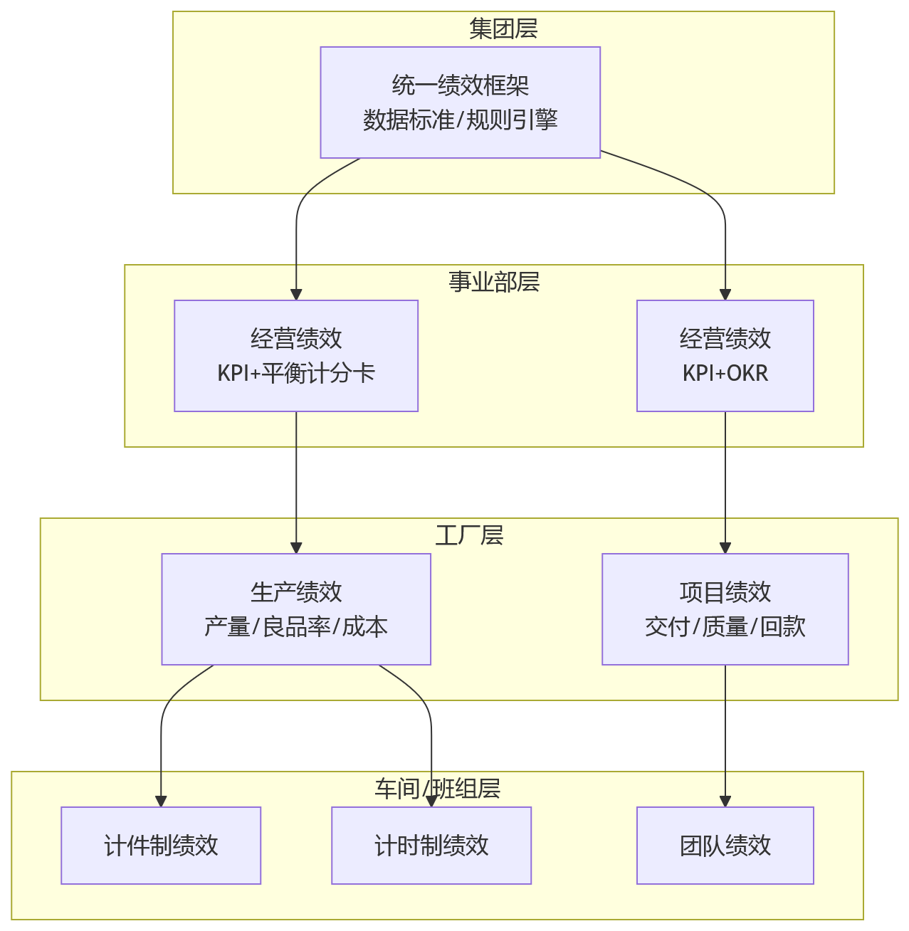 流程图 - 制造业绩效管理升级中,为什么人力资源管理系统的一体化建设比单点优化更重要?
