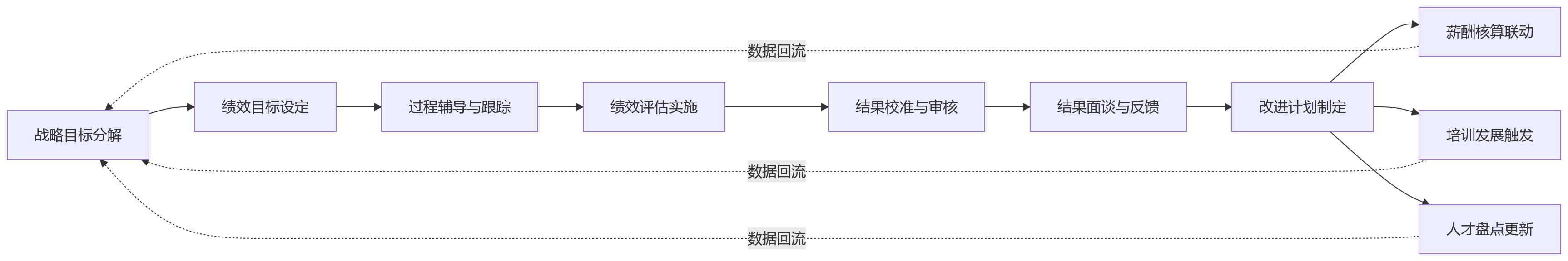 流程图 - 制造业绩效管理升级中,为什么人力资源管理系统的一体化建设比单点优化更重要?