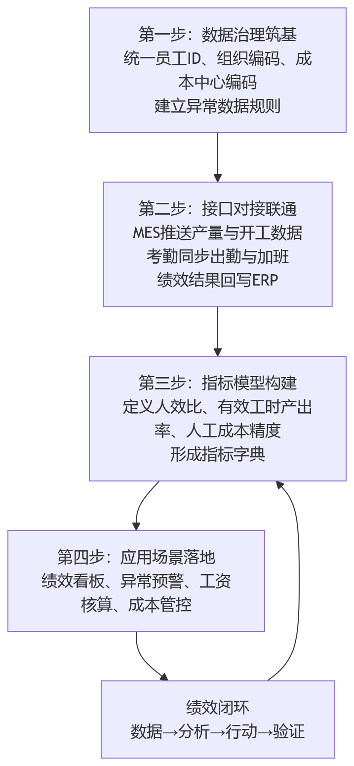 流程图 - 工厂绩效数据,为什么要打通MES+ERP+考勤?