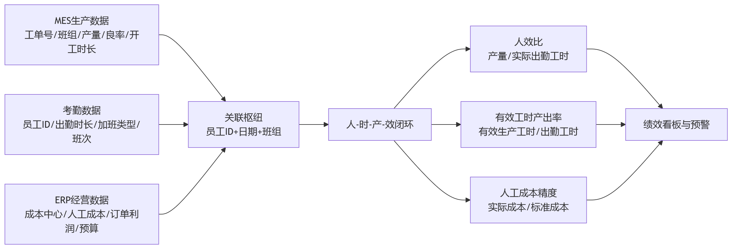 流程图 - 工厂绩效数据,为什么要打通MES+ERP+考勤?