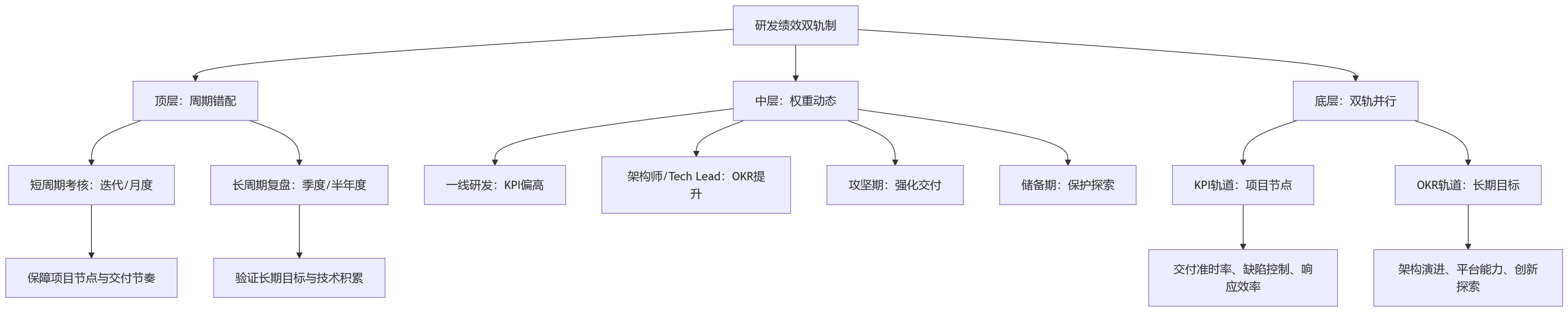 流程图 - 2026年研发绩效怎么管?项目节点考核与长期目标如何兼顾?