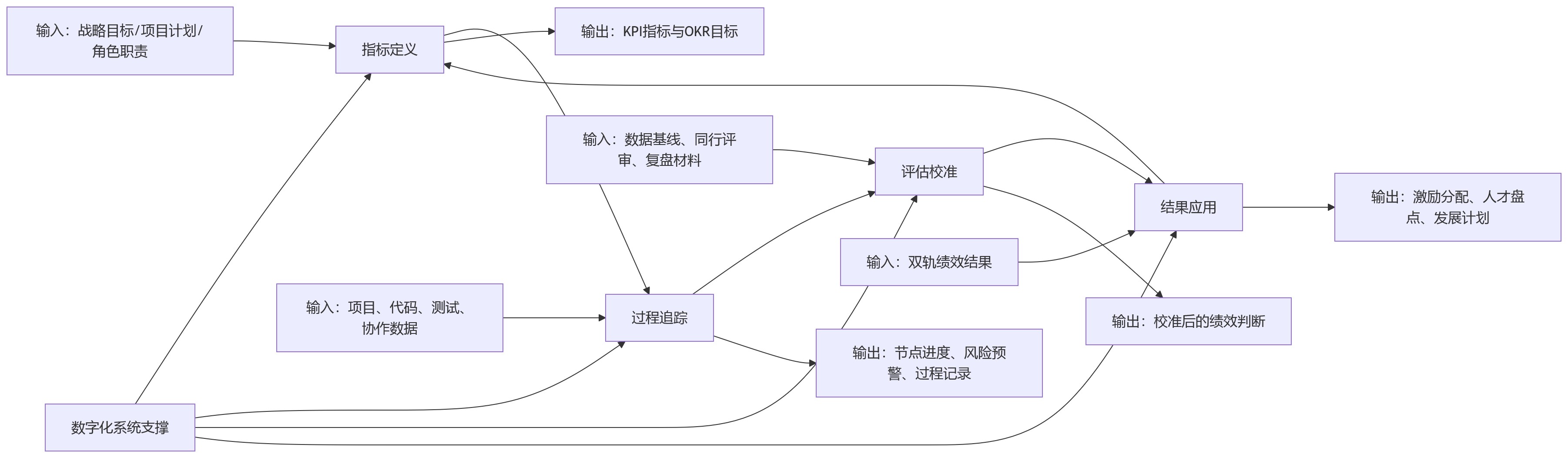 流程图 - 2026年研发绩效怎么管?项目节点考核与长期目标如何兼顾?