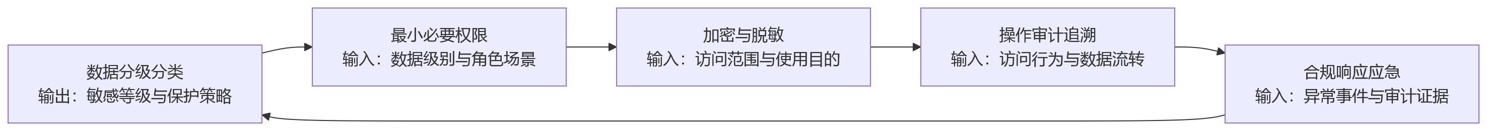流程图 - 研发绩效数据安全有哪些基本要求？从人事系统建设看安全管控底线
