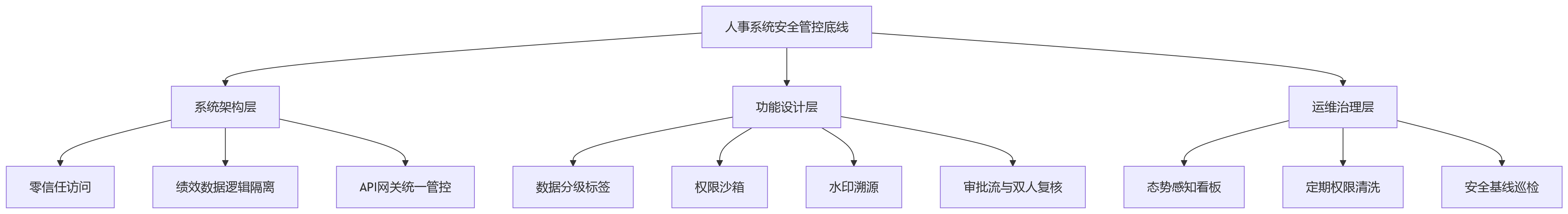 流程图 - 研发绩效数据安全有哪些基本要求？从人事系统建设看安全管控底线