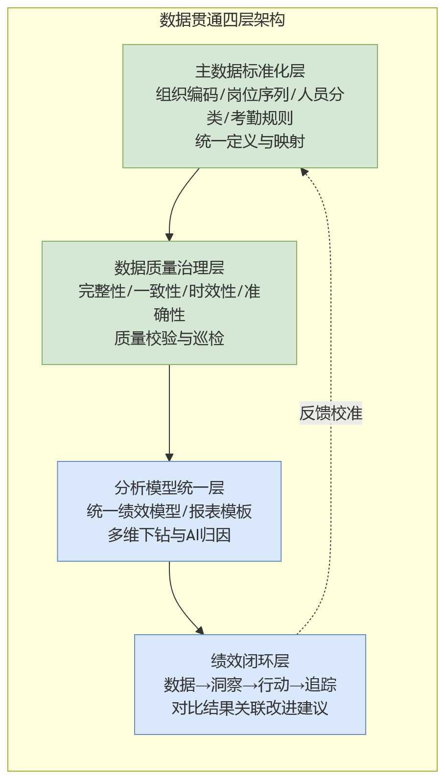 流程图 - 多工厂协同场景下，绩效对比为何容易流于形式？关键在规则协同与数据贯通