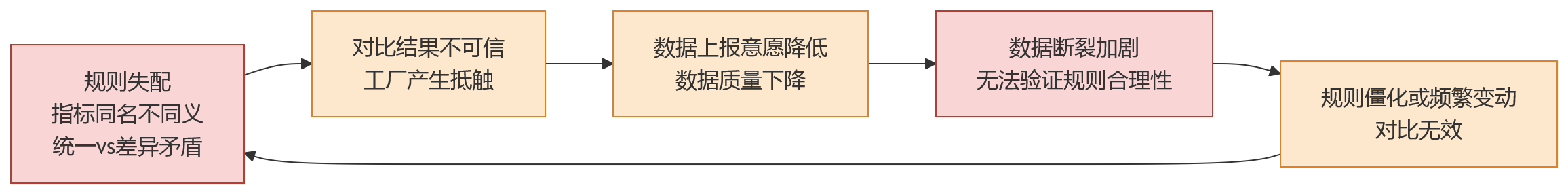 流程图 - 多工厂协同场景下，绩效对比为何容易流于形式？关键在规则协同与数据贯通