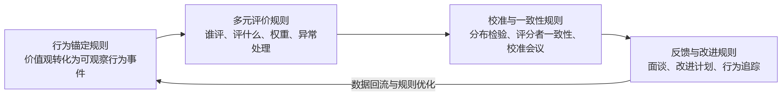 流程图 - 科技企业考核协作与价值观,为何需要系统化规则支撑?