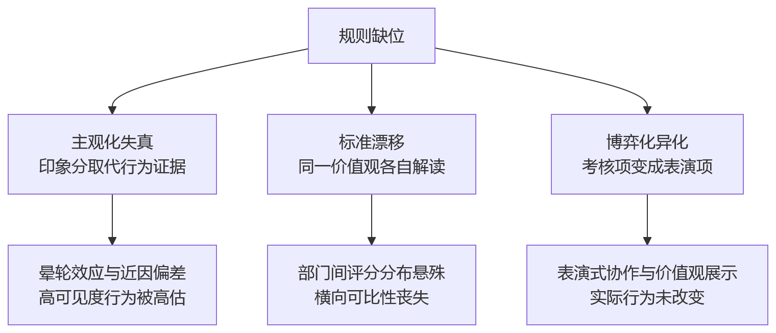 流程图 - 科技企业考核协作与价值观,为何需要系统化规则支撑?